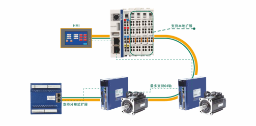 Profinet、EtherCAT和CAN open總線(xiàn)控制怎么樣了？