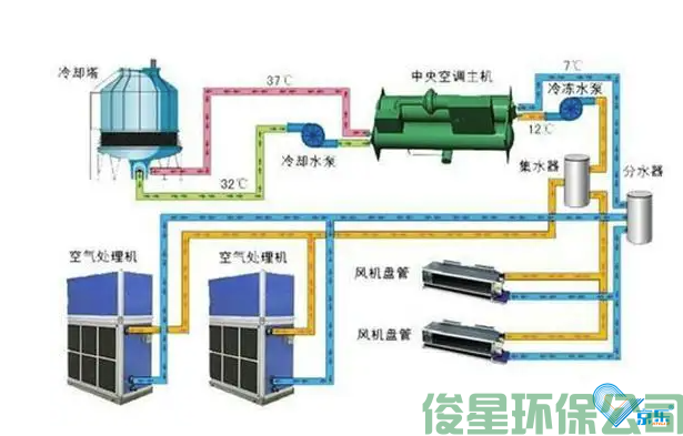 大型中央空調安裝 