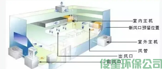 空調通風(fēng)系統清洗