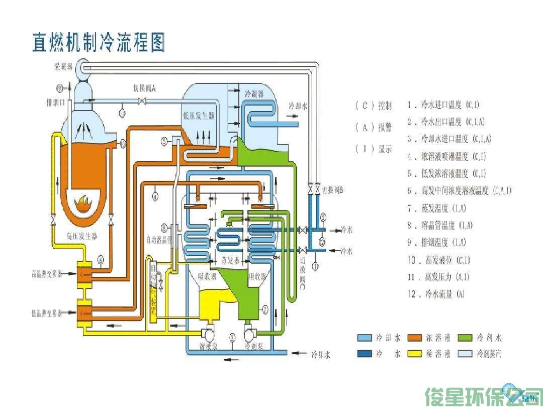 直燃機節能改造